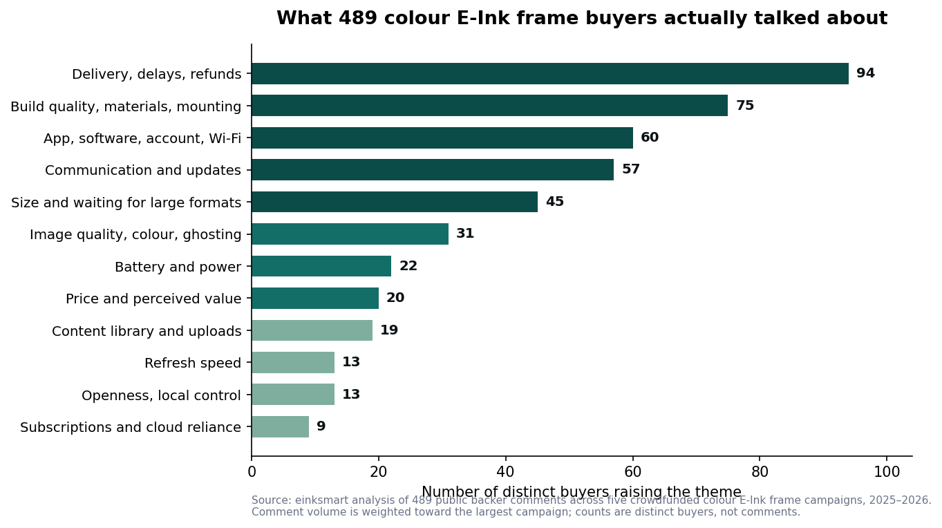 Horizontal bar chart ranking twelve buyer discussion themes by number of distinct buyers, led by delivery and delays