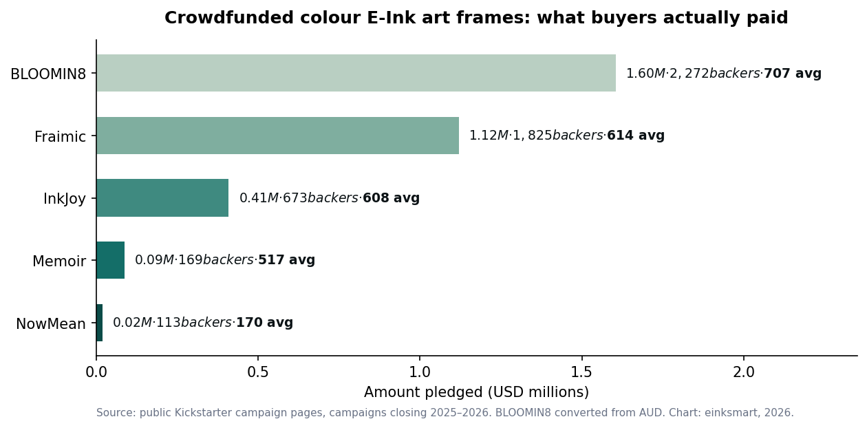 Horizontal bar chart of pledged amounts for five colour E-Ink art frame crowdfunding campaigns