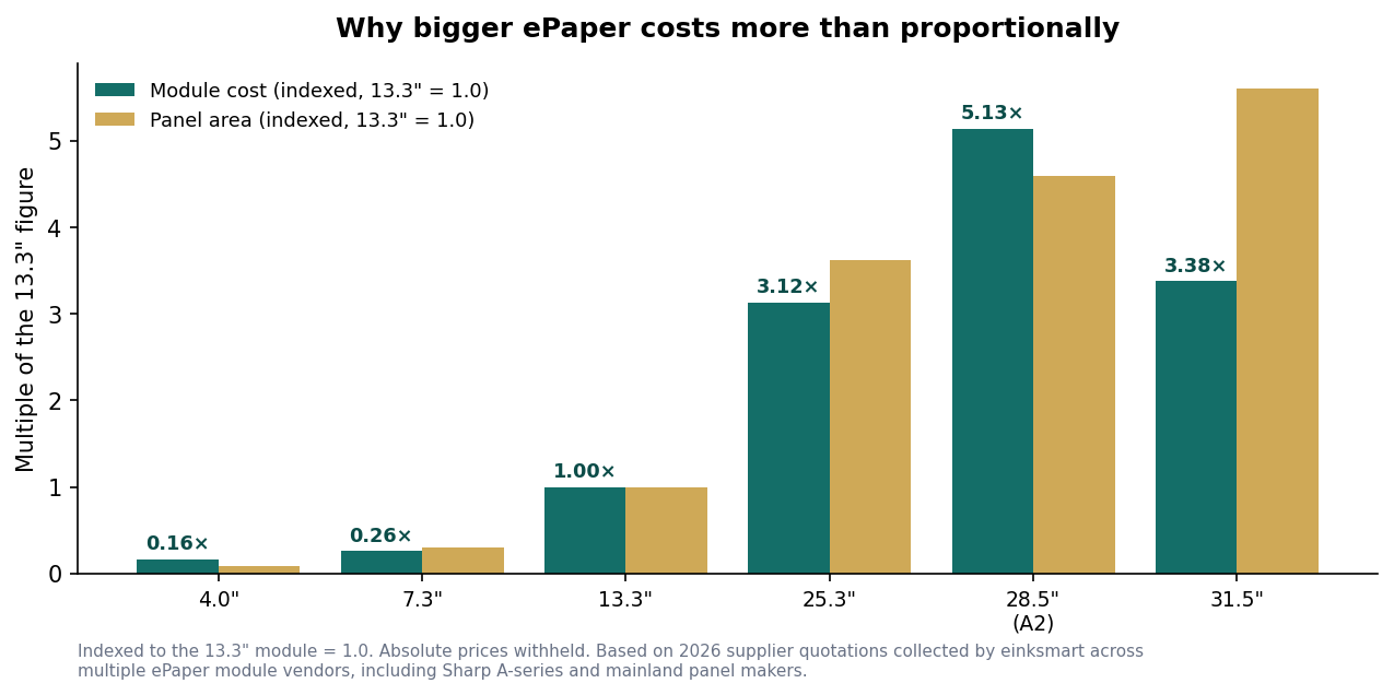 Bar chart comparing indexed ePaper module cost against panel area across sizes from 4 to 31.5 inches