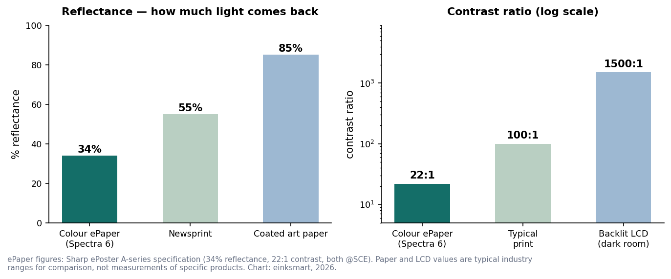 Two bar charts comparing reflectance and contrast ratio of colour ePaper against paper and backlit LCD