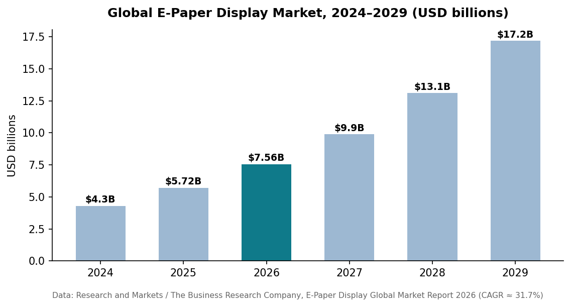 Bar chart of the global e-paper display market growing from 4.3 billion USD in 2024 to a projected 17.2 billion by 2029