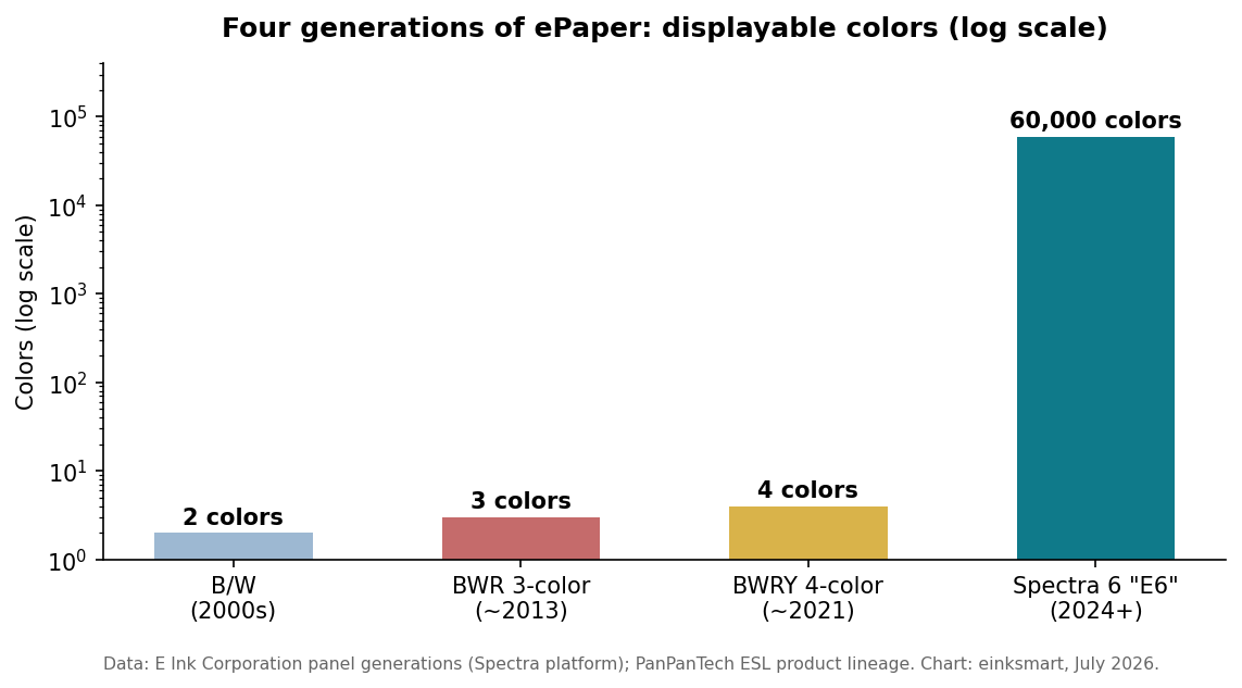 Log-scale bar chart showing ePaper generations growing from 2 colors black-white through 3 and 4 colors to 60,000 colors with Spectra 6