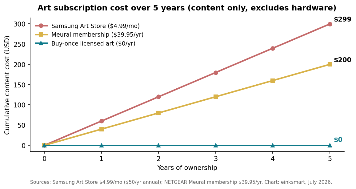 Line chart comparing five-year art subscription costs: Samsung Art Store, Meural membership and buy-once licensed art